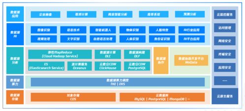 騰訊云首次展示云原生數據湖全景圖，布局多元化數據分析場景